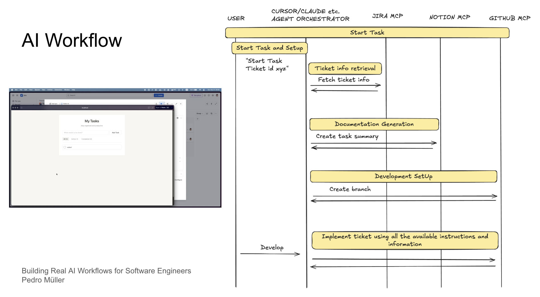 Slide: sequence diagram of Start Task from user through Cursor into Jira MCP, Notion MCP, and GitHub MCP.