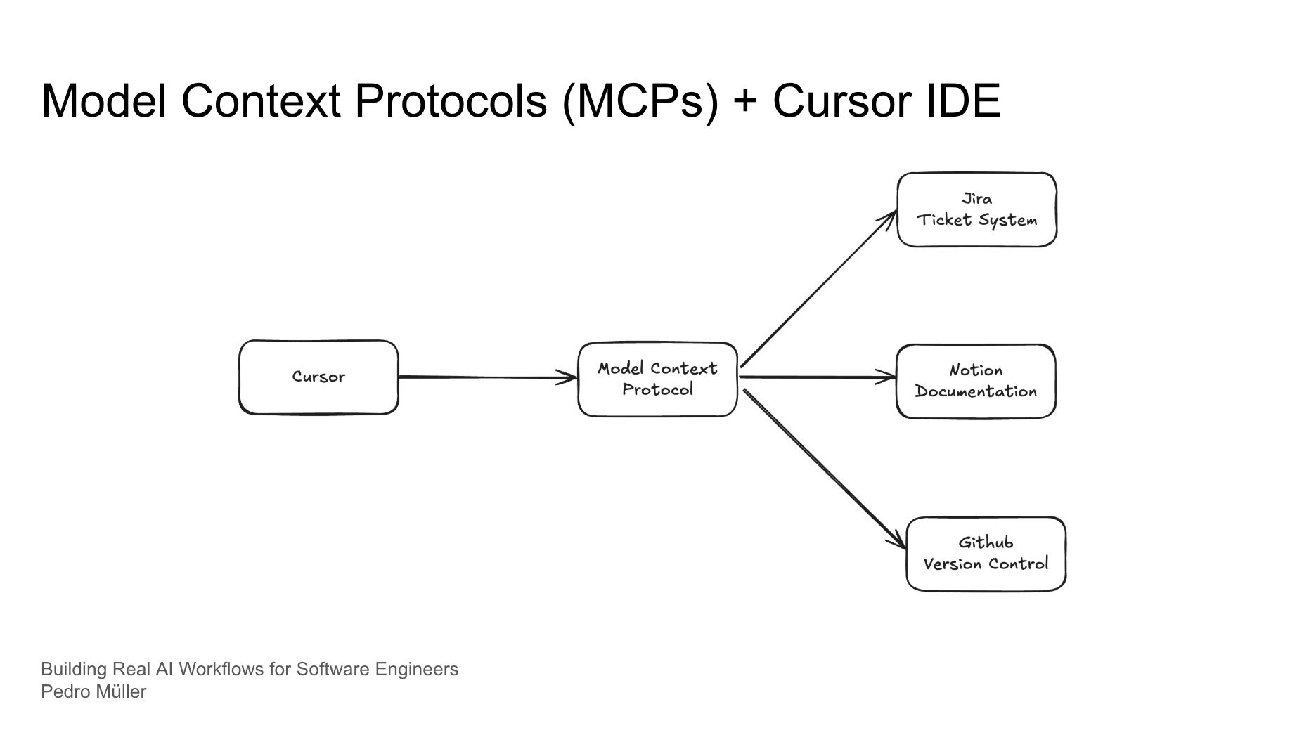 Slide: Cursor connects through Model Context Protocol to Jira, Notion, and GitHub.